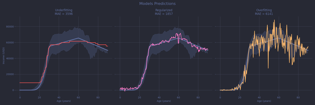 Comparison of LGBM Models